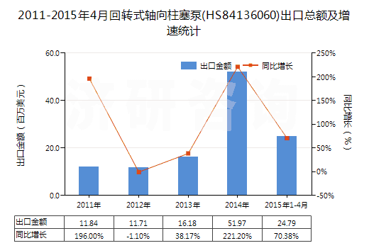 2011-2015年4月回轉式軸向柱塞泵(HS84136060)出口總額及增速統(tǒng)計 2011-2015年4月回轉式軸向柱塞泵(HS84136060)出口總額及增速統(tǒng)計